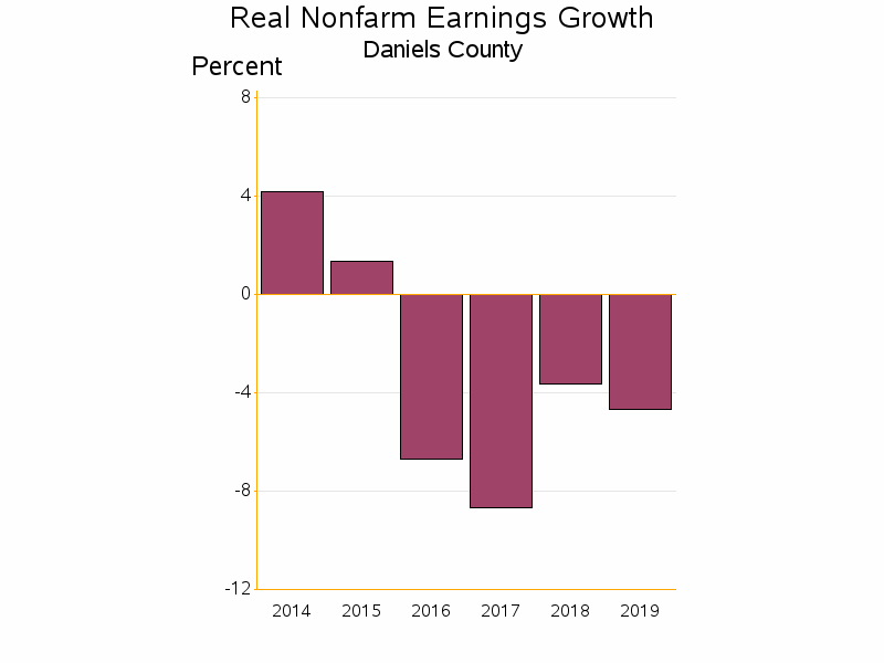 Bar chart of date