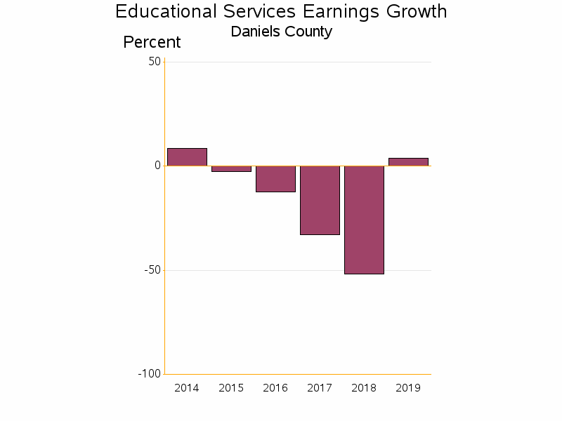 Bar chart of date