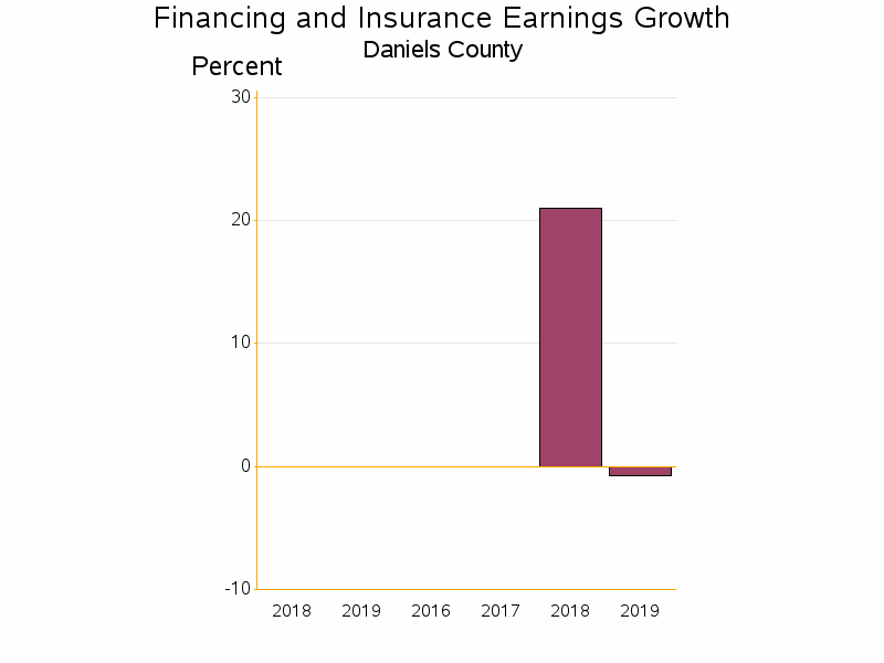 Bar chart of date