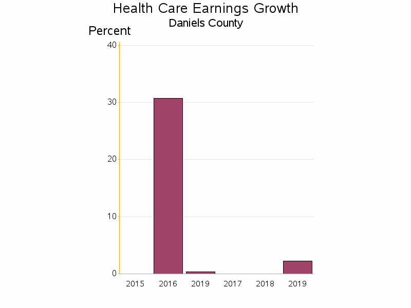 Bar chart of date