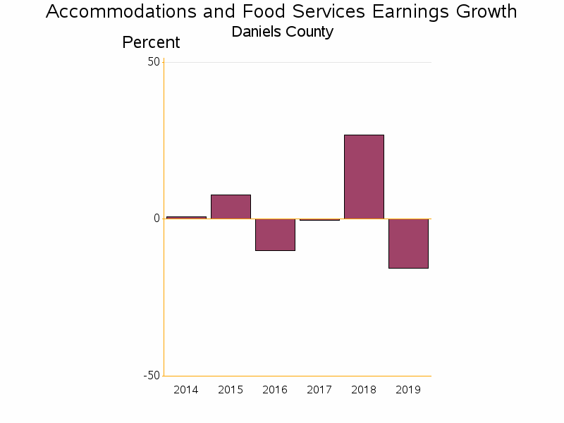 Bar chart of date