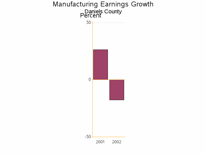 Bar chart of date