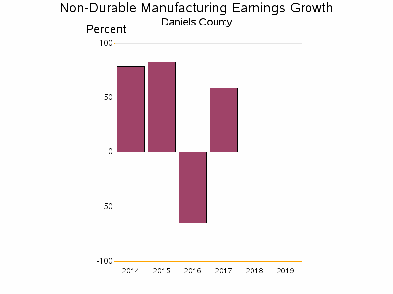 Bar chart of date