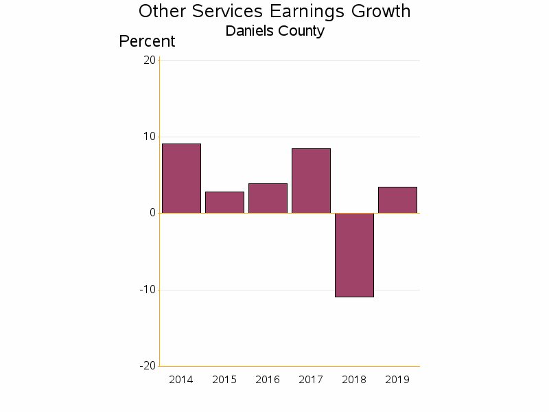 Bar chart of date