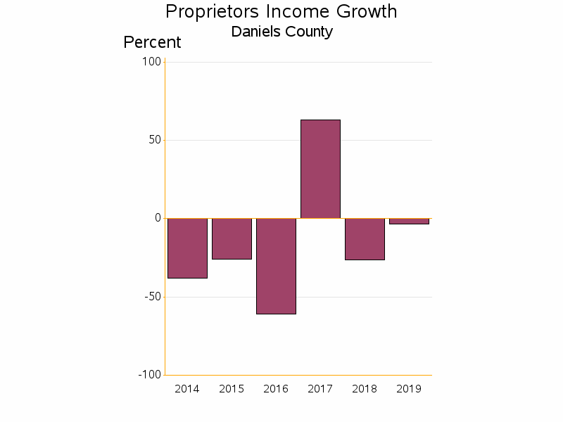 Bar chart of date