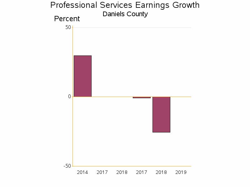 Bar chart of date