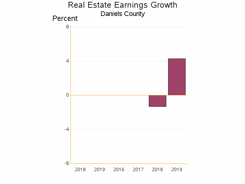 Bar chart of date