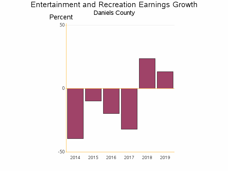 Bar chart of date