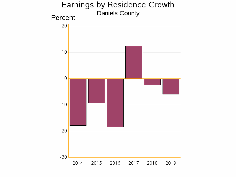 Bar chart of date