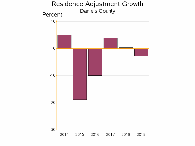 Bar chart of date