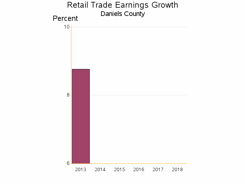 Bar chart of date