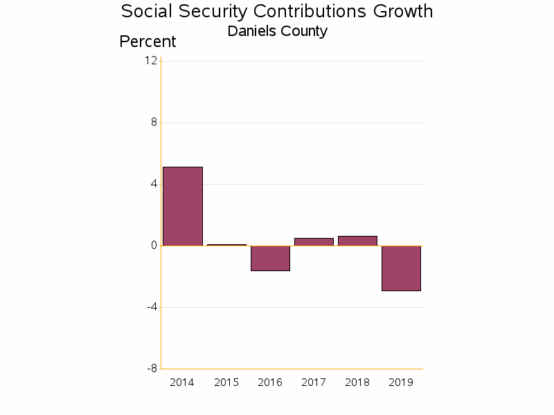 Bar chart of date