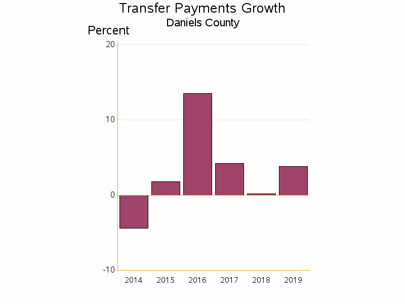 Bar chart of date