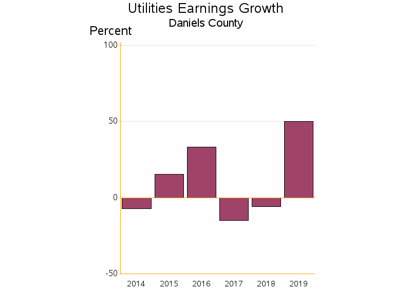 Bar chart of date