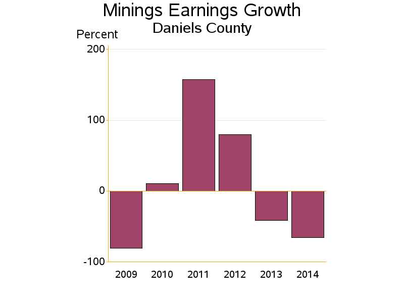 Bar chart of date