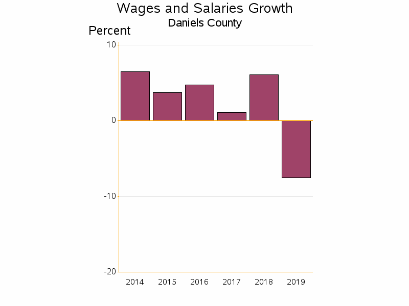 Bar chart of date