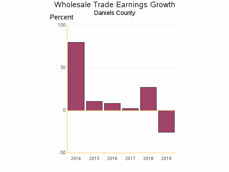 Bar chart of date