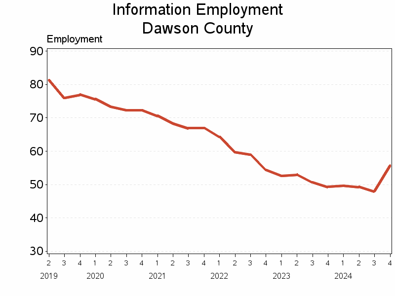 Plot of L51 by date