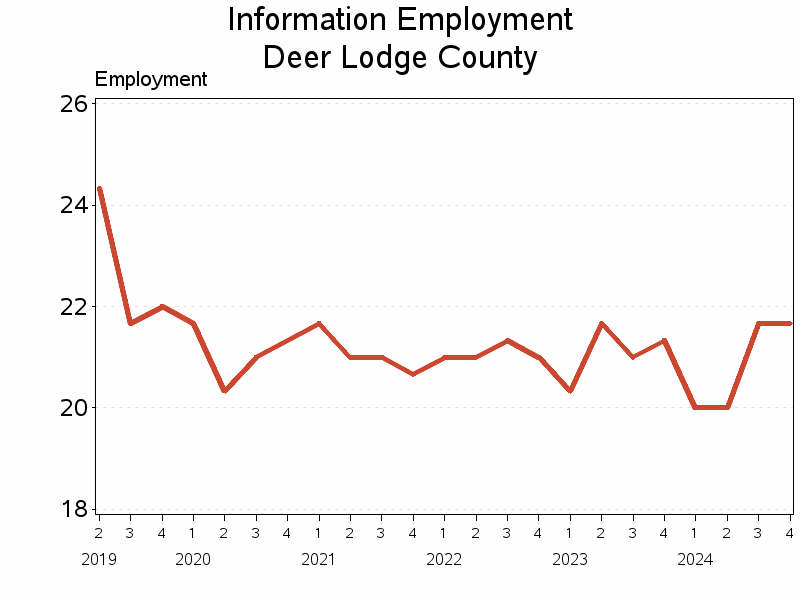 Plot of L51 by date