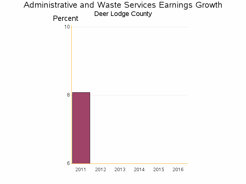 Bar chart of date