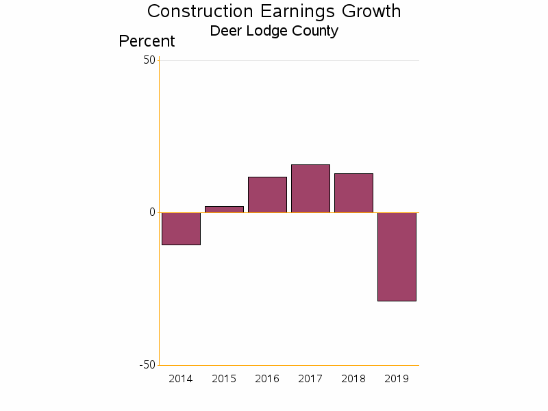 Bar chart of date