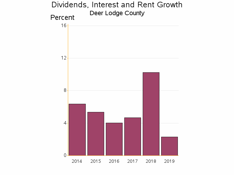 Bar chart of date