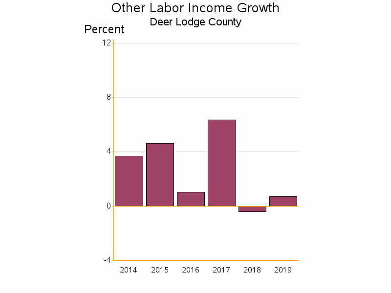 Bar chart of date