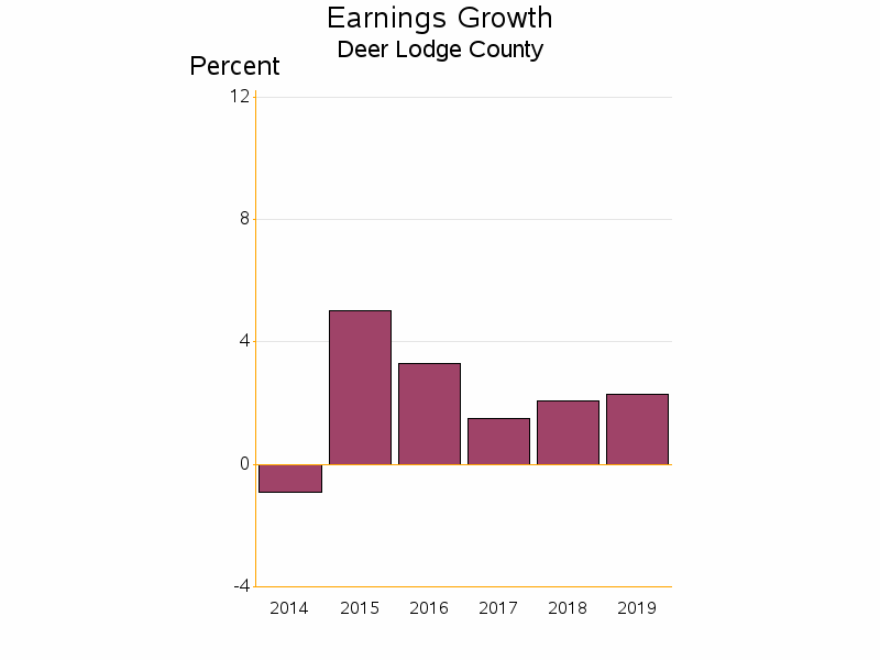 Bar chart of date