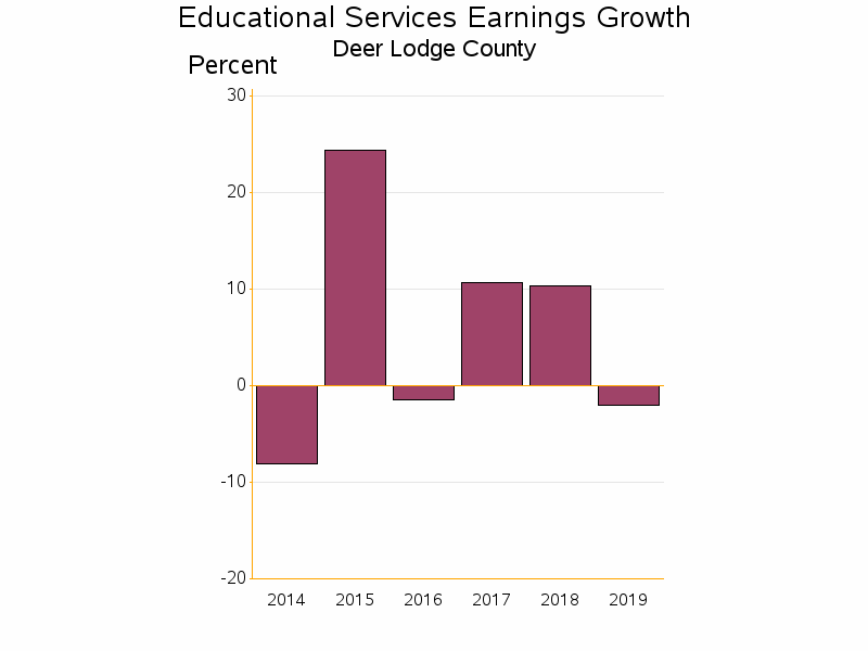 Bar chart of date