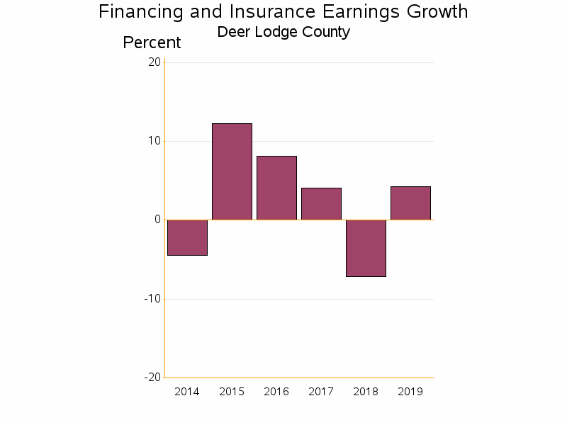 Bar chart of date