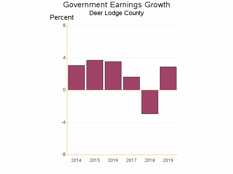 Bar chart of date