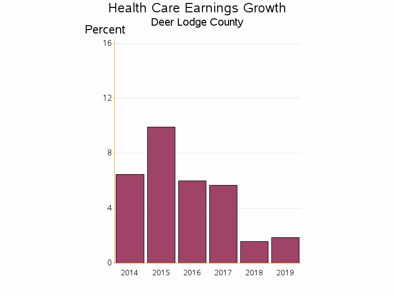 Bar chart of date