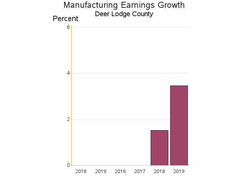 Bar chart of date