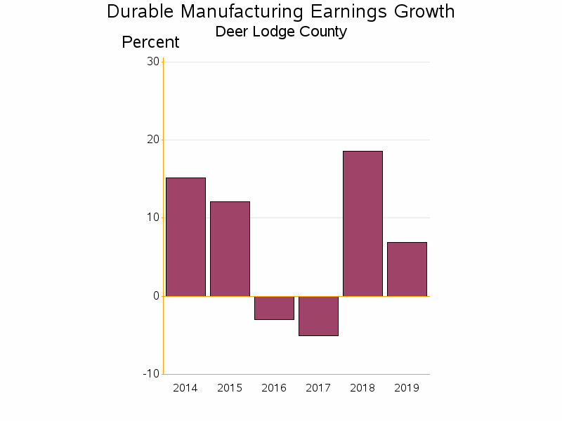 Bar chart of date