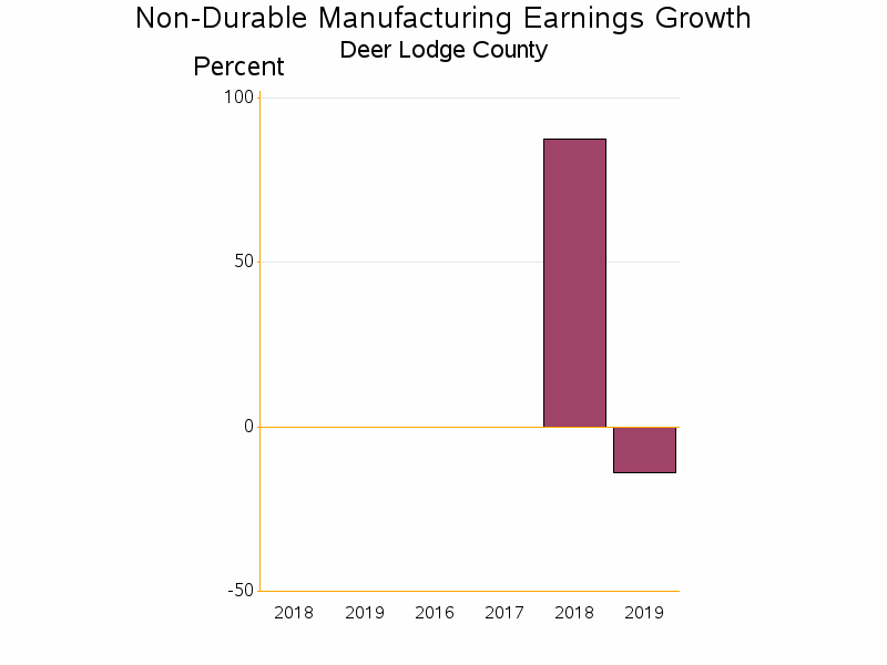 Bar chart of date