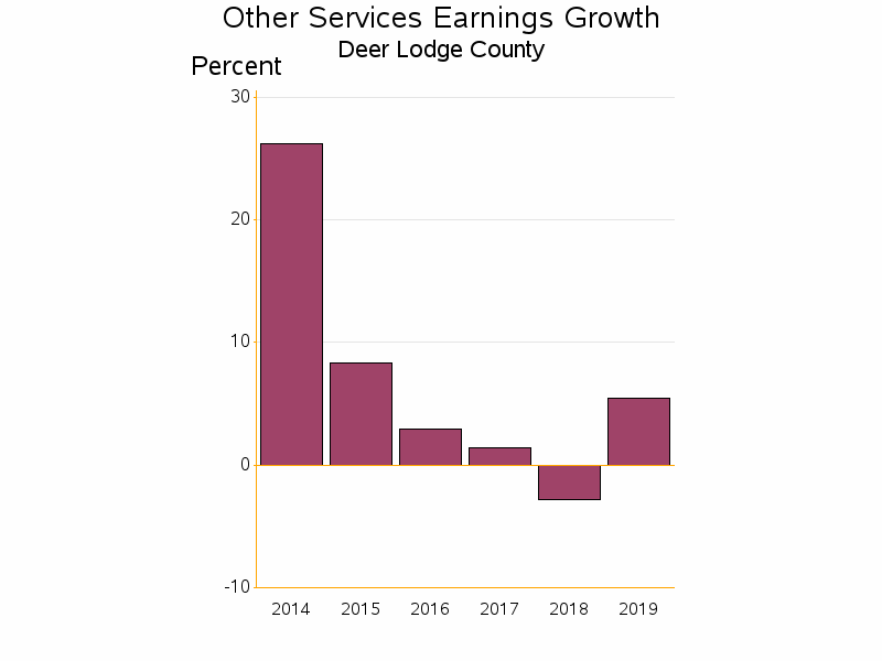 Bar chart of date