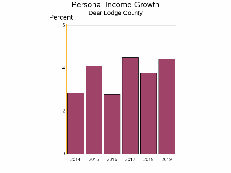 Bar chart of date