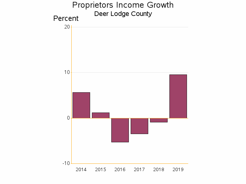 Bar chart of date