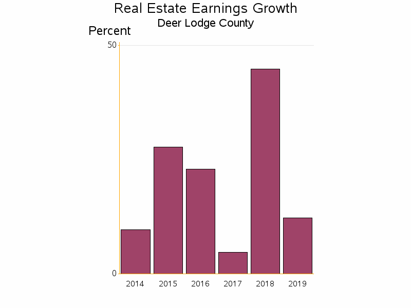 Bar chart of date