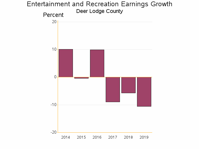 Bar chart of date