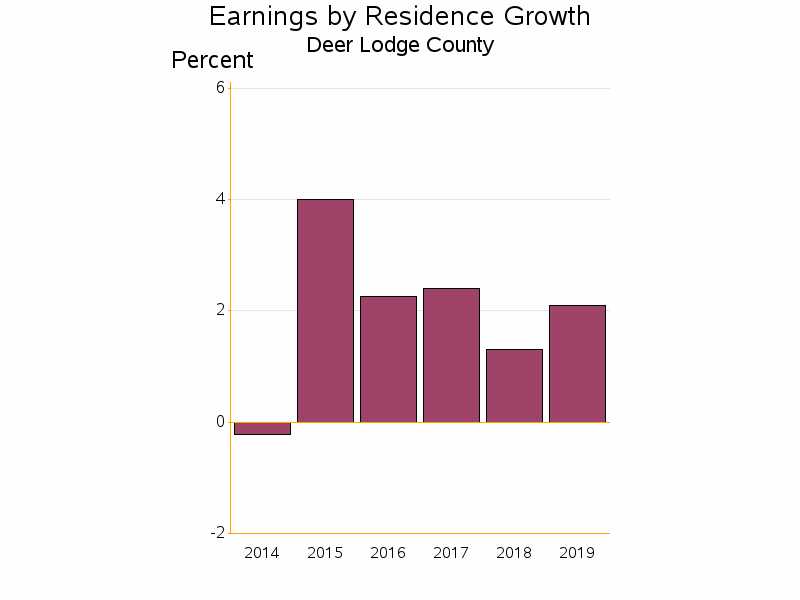 Bar chart of date