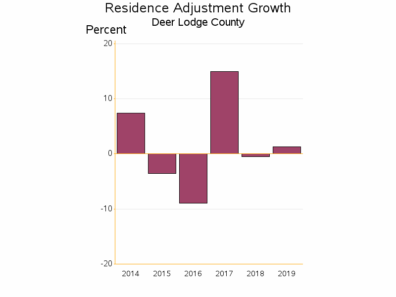 Bar chart of date