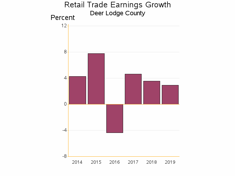 Bar chart of date