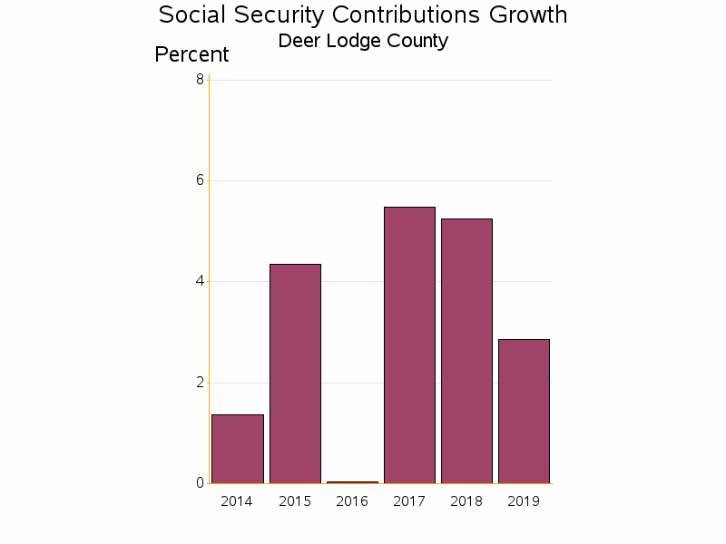 Bar chart of date