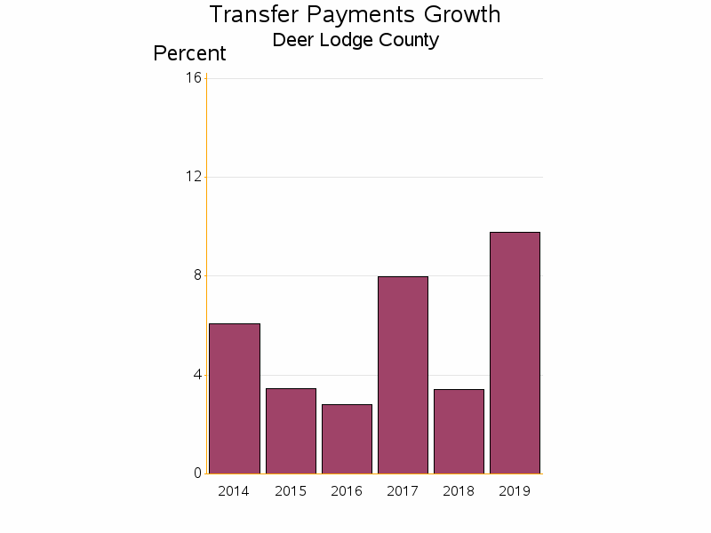 Bar chart of date