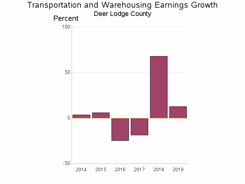 Bar chart of date