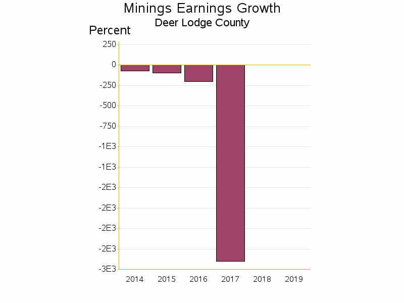 Bar chart of date