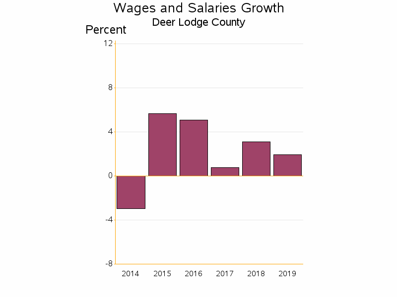 Bar chart of date