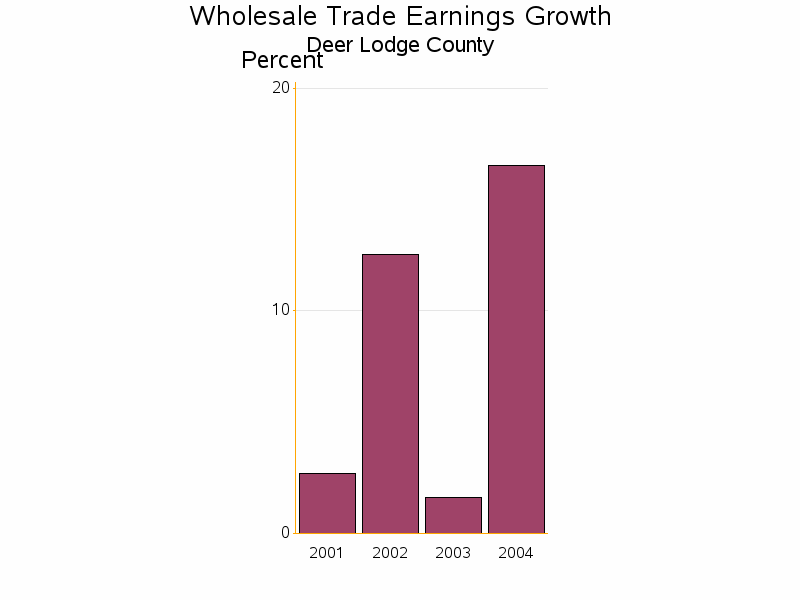 Bar chart of date