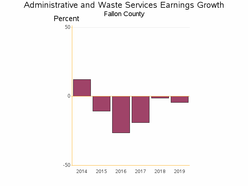 Bar chart of date